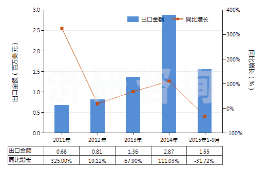 2011-2015年9月中國已沖洗的其他攝影硬、軟片(包括其他已沖洗的攝影紙、紙板及紡織物;電影膠片除外)(HS37059090)出口總額及增速統(tǒng)計